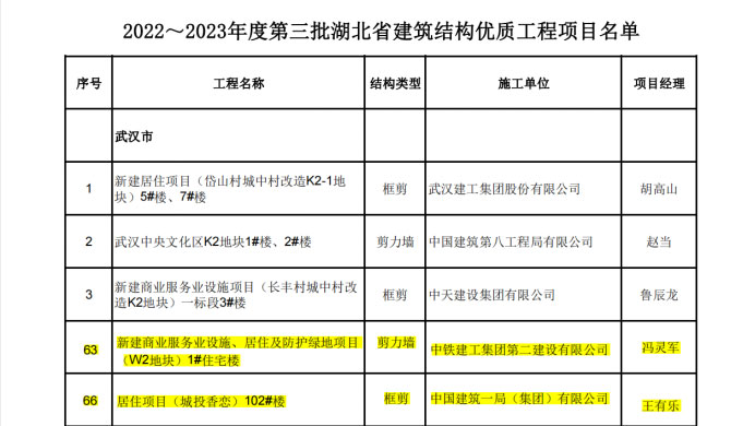 喜报丨大桥集团武汉印、光谷香恋项目荣获湖北省“建筑结构优质工程”奖38.jpg